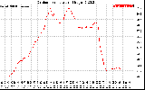 Solar PV/Inverter Performance Outdoor Temperature