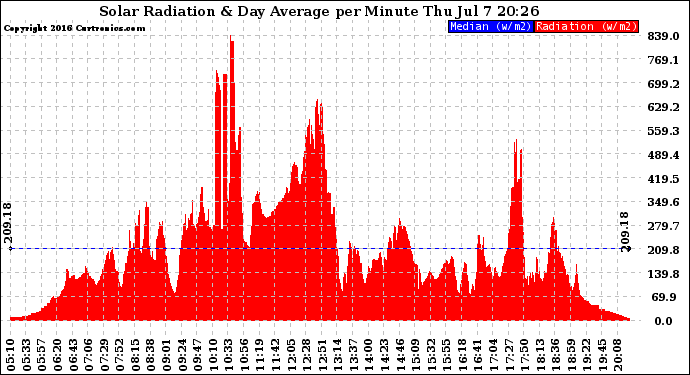 Solar PV/Inverter Performance Solar Radiation & Day Average per Minute