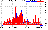 Solar PV/Inverter Performance Solar Radiation & Effective Solar Radiation per Minute