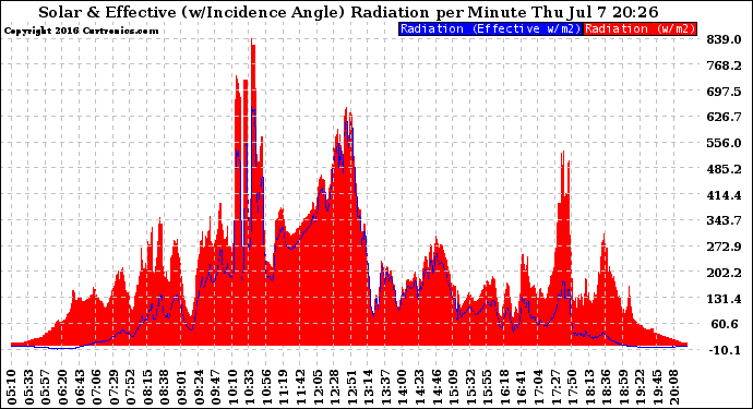 Solar PV/Inverter Performance Solar Radiation & Effective Solar Radiation per Minute