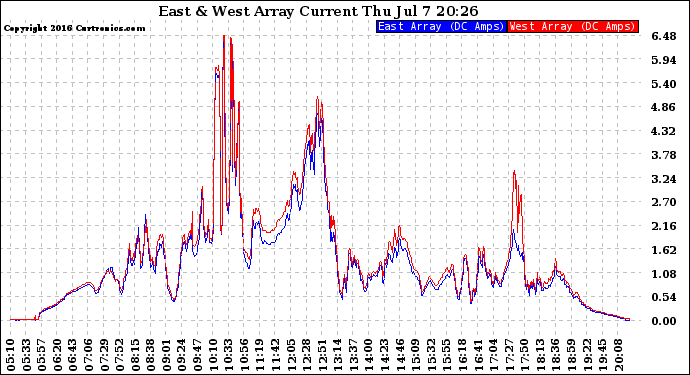 Solar PV/Inverter Performance Photovoltaic Panel Current Output