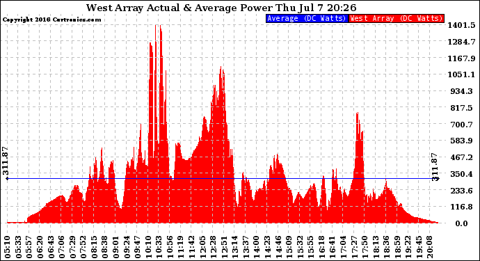Solar PV/Inverter Performance West Array Actual & Average Power Output