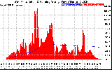 Solar PV/Inverter Performance West Array Actual & Running Average Power Output
