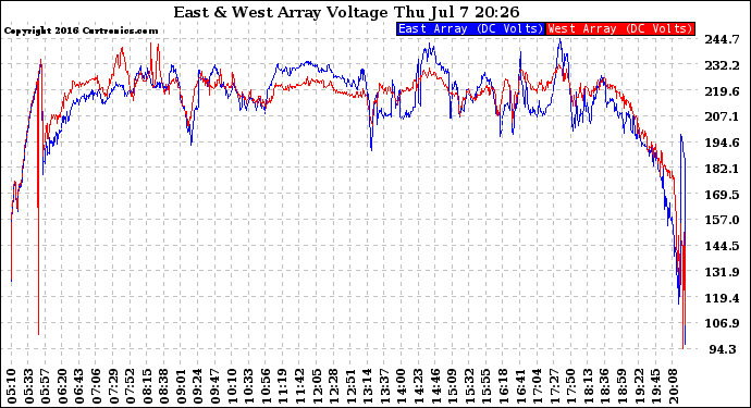 Solar PV/Inverter Performance Photovoltaic Panel Voltage Output