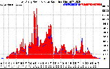 Solar PV/Inverter Performance East Array Power Output & Solar Radiation