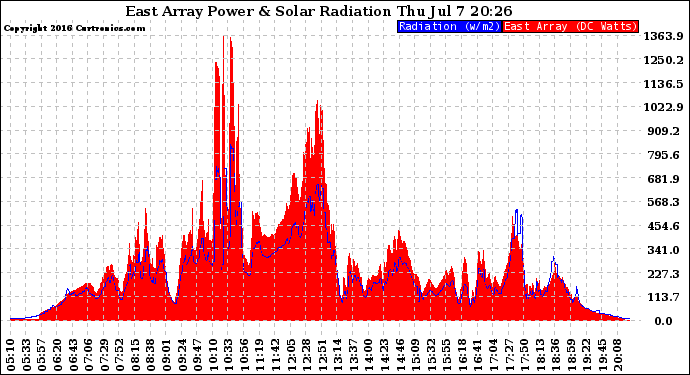 Solar PV/Inverter Performance East Array Power Output & Solar Radiation