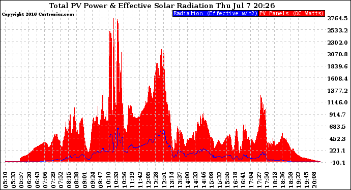 Solar PV/Inverter Performance Total PV Panel Power Output & Effective Solar Radiation