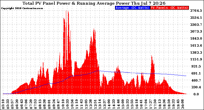 Solar PV/Inverter Performance Total PV Panel & Running Average Power Output