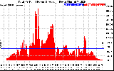 Solar PV/Inverter Performance Total PV Panel Power Output