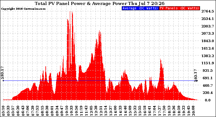 Solar PV/Inverter Performance Total PV Panel Power Output