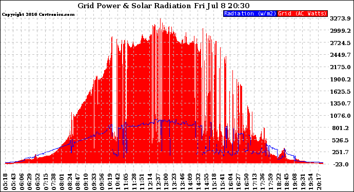 Solar PV/Inverter Performance Grid Power & Solar Radiation