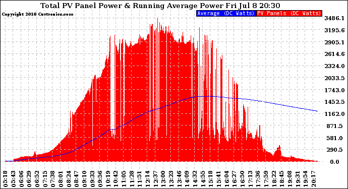 Solar PV/Inverter Performance Total PV Panel & Running Average Power Output