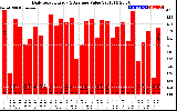 Solar PV/Inverter Performance Daily Solar Energy Production Value