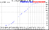 Solar PV/Inverter Performance Daily Energy Production