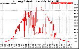 Solar PV/Inverter Performance Daily Energy Production Per Minute