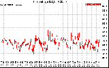 Solar PV/Inverter Performance Grid Voltage