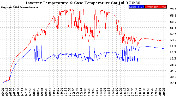 Solar PV/Inverter Performance Inverter Operating Temperature