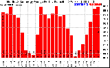 Solar PV/Inverter Performance Monthly Solar Energy Production Average Per Day (KWh)