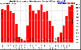 Solar PV/Inverter Performance Monthly Solar Energy Value Average Per Day ($)