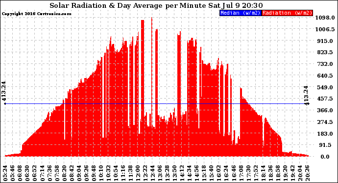 Solar PV/Inverter Performance Solar Radiation & Day Average per Minute