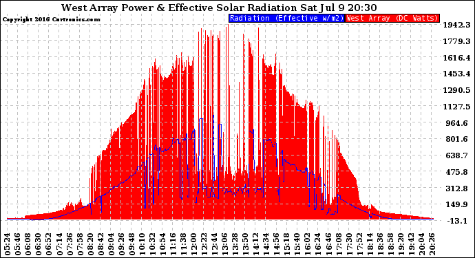 Solar PV/Inverter Performance West Array Power Output & Effective Solar Radiation