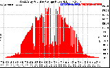 Solar PV/Inverter Performance West Array Actual & Average Power Output