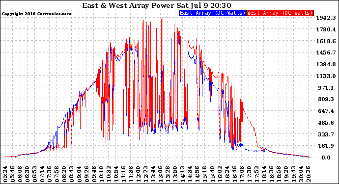 Solar PV/Inverter Performance Photovoltaic Panel Power Output