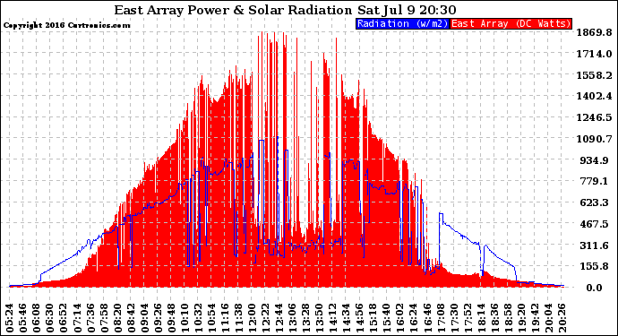 Solar PV/Inverter Performance East Array Power Output & Solar Radiation