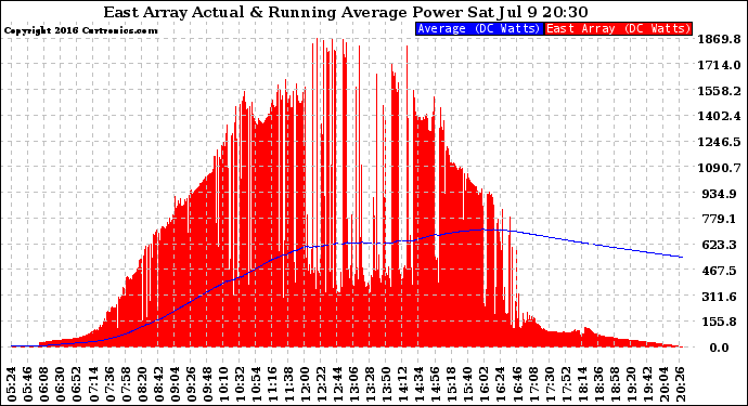 Solar PV/Inverter Performance East Array Actual & Running Average Power Output