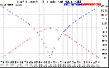 Solar PV/Inverter Performance Sun Altitude Angle & Azimuth Angle