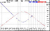 Solar PV/Inverter Performance Sun Altitude Angle & Sun Incidence Angle on PV Panels