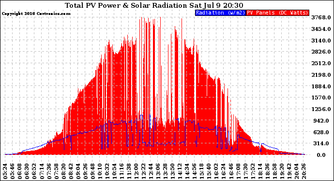 Solar PV/Inverter Performance Total PV Panel Power Output & Solar Radiation