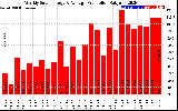 Solar PV/Inverter Performance Weekly Solar Energy Production