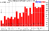 Solar PV/Inverter Performance Weekly Solar Energy Production Value