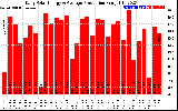 Solar PV/Inverter Performance Daily Solar Energy Production