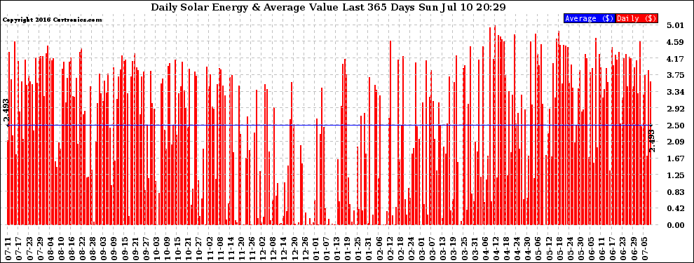 Solar PV/Inverter Performance Daily Solar Energy Production Value Last 365 Days