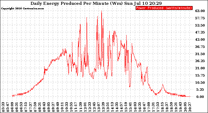 Solar PV/Inverter Performance Daily Energy Production Per Minute