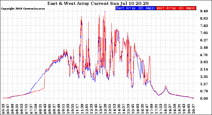 Solar PV/Inverter Performance Photovoltaic Panel Current Output