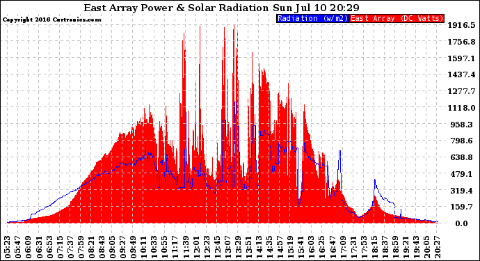Solar PV/Inverter Performance East Array Power Output & Solar Radiation