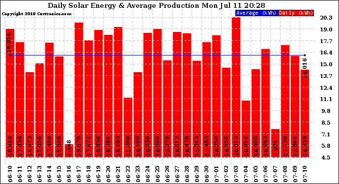 Solar PV/Inverter Performance Daily Solar Energy Production