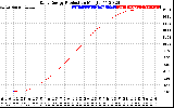 Solar PV/Inverter Performance Daily Energy Production