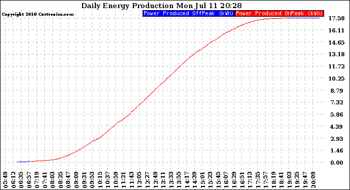 Solar PV/Inverter Performance Daily Energy Production