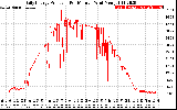 Solar PV/Inverter Performance Daily Energy Production Per Minute