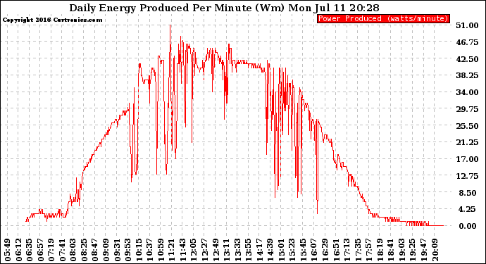 Solar PV/Inverter Performance Daily Energy Production Per Minute