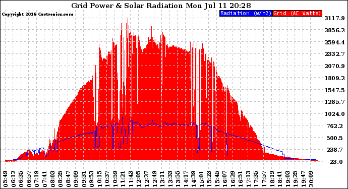 Solar PV/Inverter Performance Grid Power & Solar Radiation