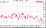 Solar PV/Inverter Performance Grid Voltage