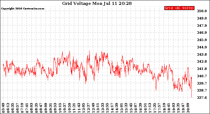 Solar PV/Inverter Performance Grid Voltage