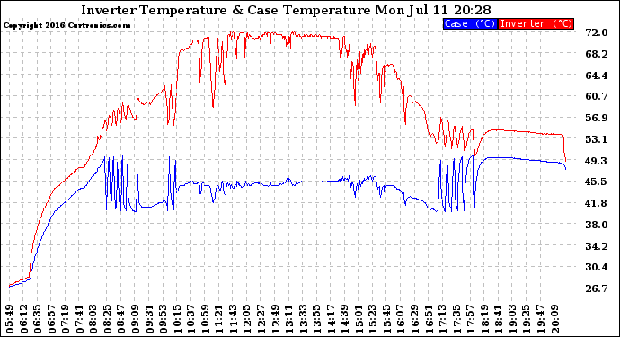 Solar PV/Inverter Performance Inverter Operating Temperature