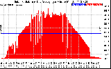 Solar PV/Inverter Performance Solar Radiation & Day Average per Minute