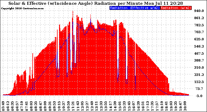 Solar PV/Inverter Performance Solar Radiation & Effective Solar Radiation per Minute